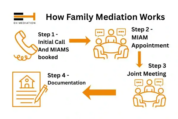 EH mediation - family mediation Fareham process